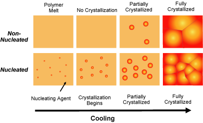 Plast nucleating additive masterbatch