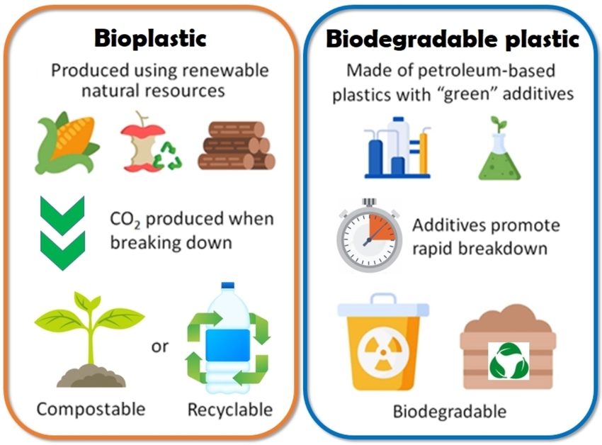 Biodegradable plastic