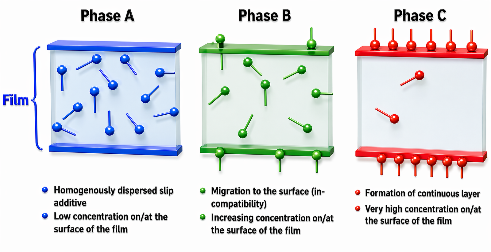 Slip molecular structure